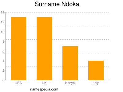 Surname Ndoka