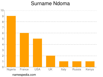 Surname Ndoma