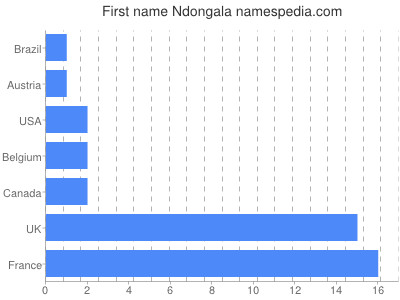 Given name Ndongala