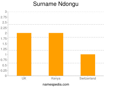 Surname Ndongu