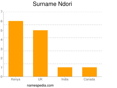 Surname Ndori