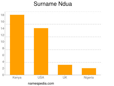 Surname Ndua