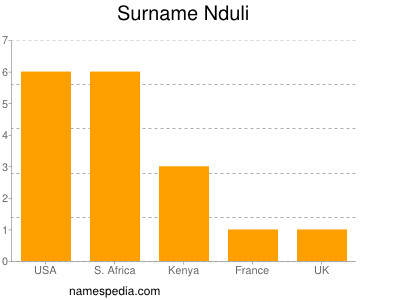 Surname Nduli