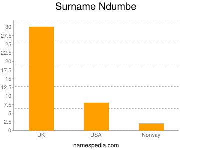Surname Ndumbe