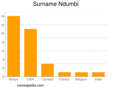 Surname Ndumbi