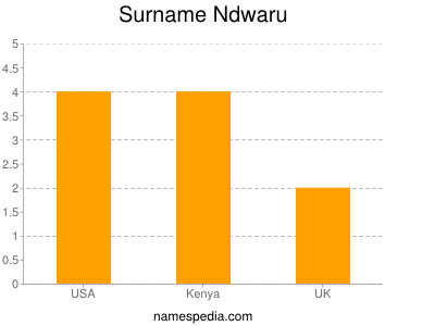 Surname Ndwaru