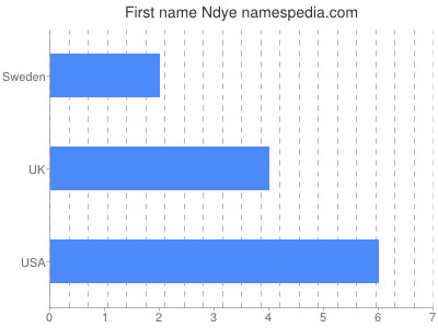 Given name Ndye