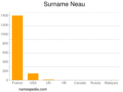 Surname Neau