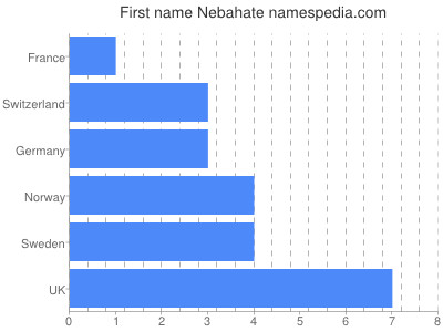 Given name Nebahate
