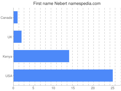 Given name Nebert