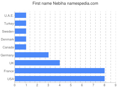 Given name Nebiha
