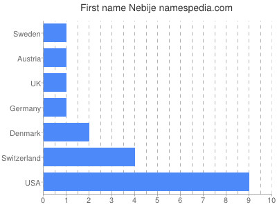 Given name Nebije