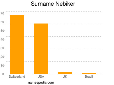 Surname Nebiker