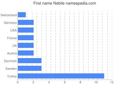 Given name Nebile