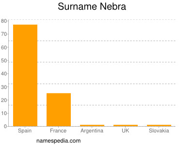 Surname Nebra