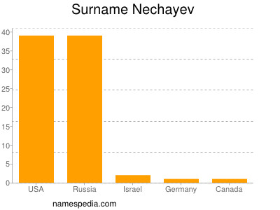 Surname Nechayev