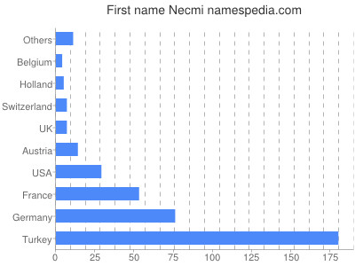 Given name Necmi