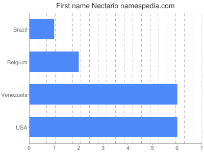 Given name Nectario