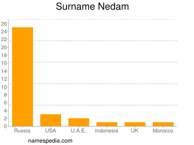 Surname Nedam