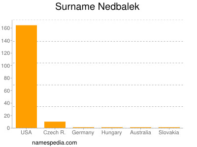 Surname Nedbalek