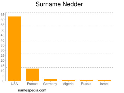 Surname Nedder