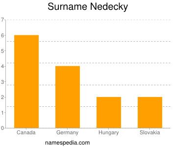 Surname Nedecky