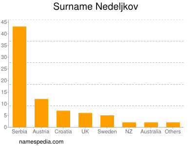 Surname Nedeljkov