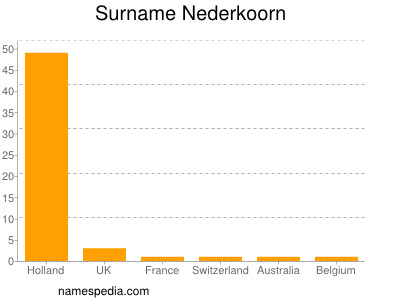Surname Nederkoorn