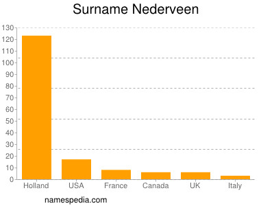 Surname Nederveen