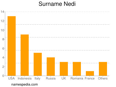 Surname Nedi