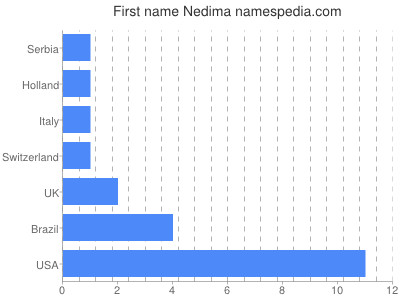 Given name Nedima
