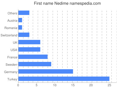 Given name Nedime