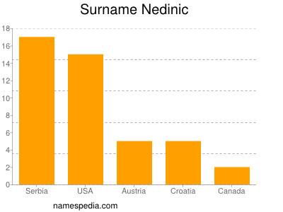 Surname Nedinic