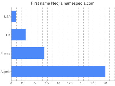 Given name Nedjla