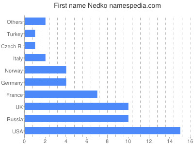 Given name Nedko