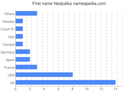 Given name Nedyalka
