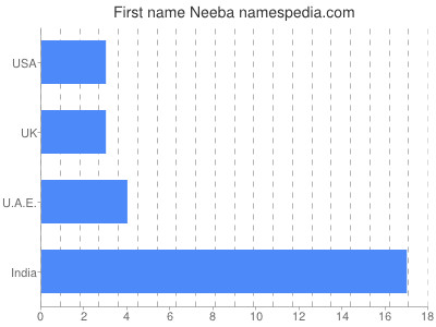 Given name Neeba