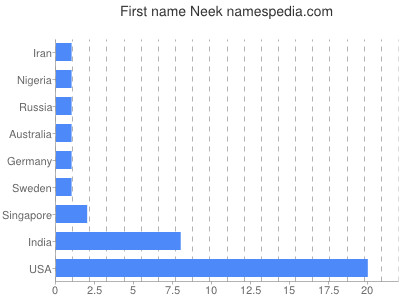 Given name Neek