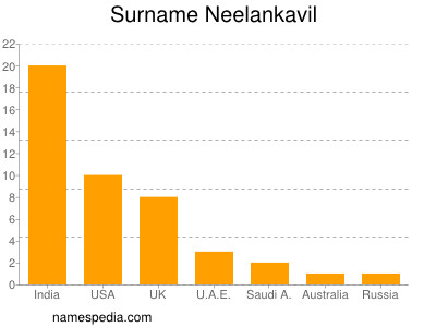 Surname Neelankavil