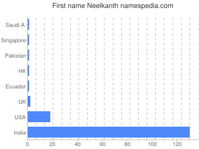 Given name Neelkanth