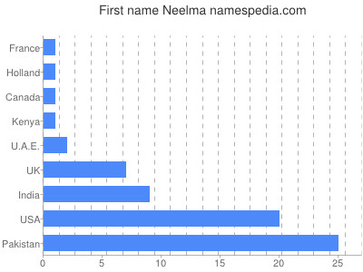 Given name Neelma