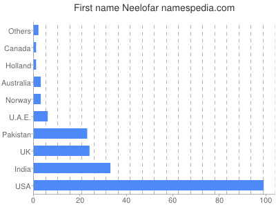 Given name Neelofar