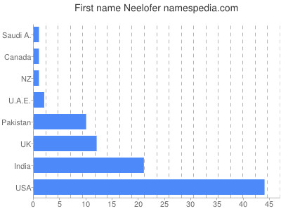 Given name Neelofer
