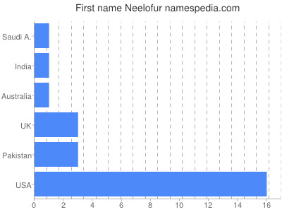 Given name Neelofur