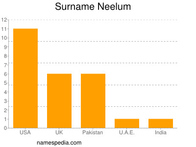 Surname Neelum