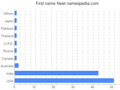 Given name Neet