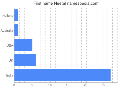 Given name Neetal