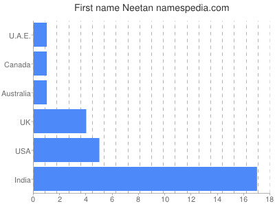 Given name Neetan