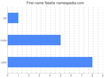 Given name Neetie