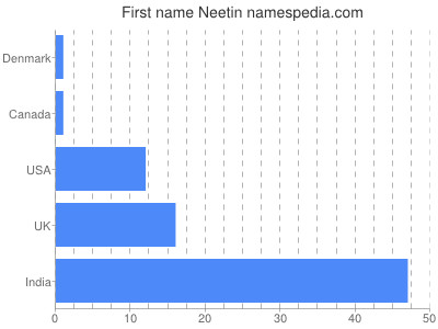 Given name Neetin